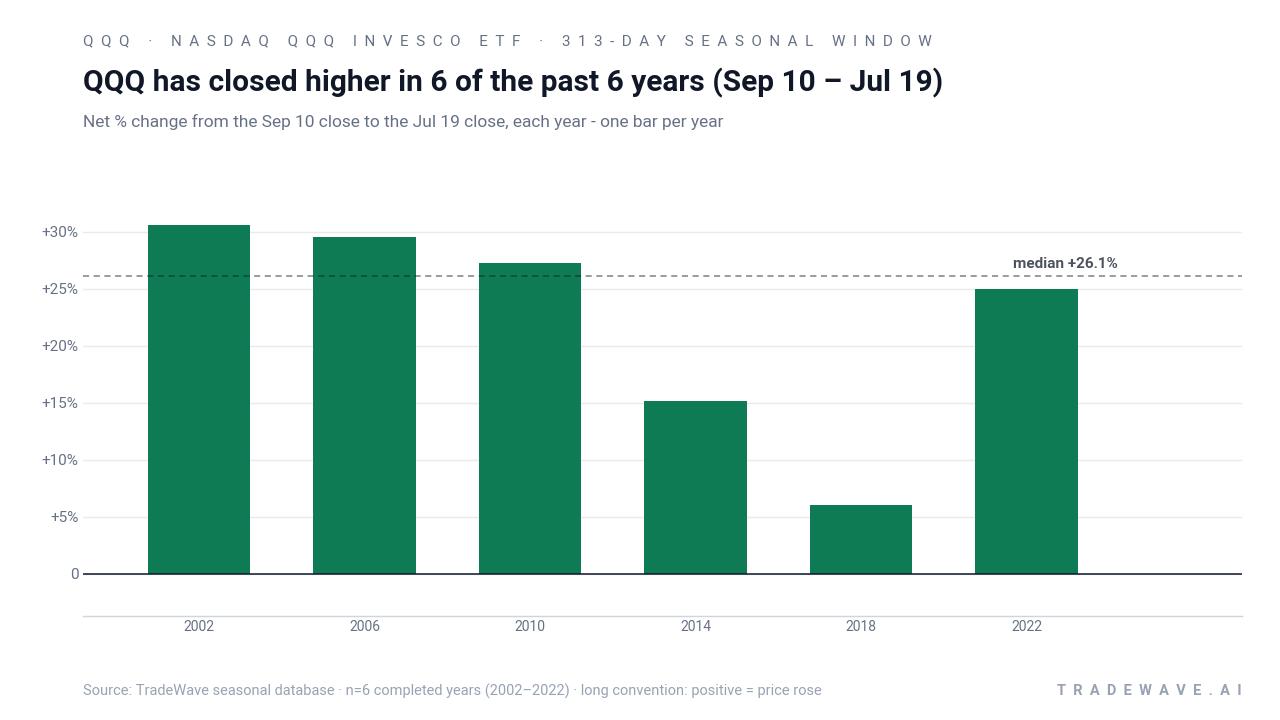 QQQ has closed higher in 6 of the past 6 years (Sep 10 – Jul 19). Net % change from the Sep 10 close to the Jul 19 close, each year - one bar per year. Source: TradeWave seasonal database · n=6 completed years (2002–2022) · long convention: positive = price rose