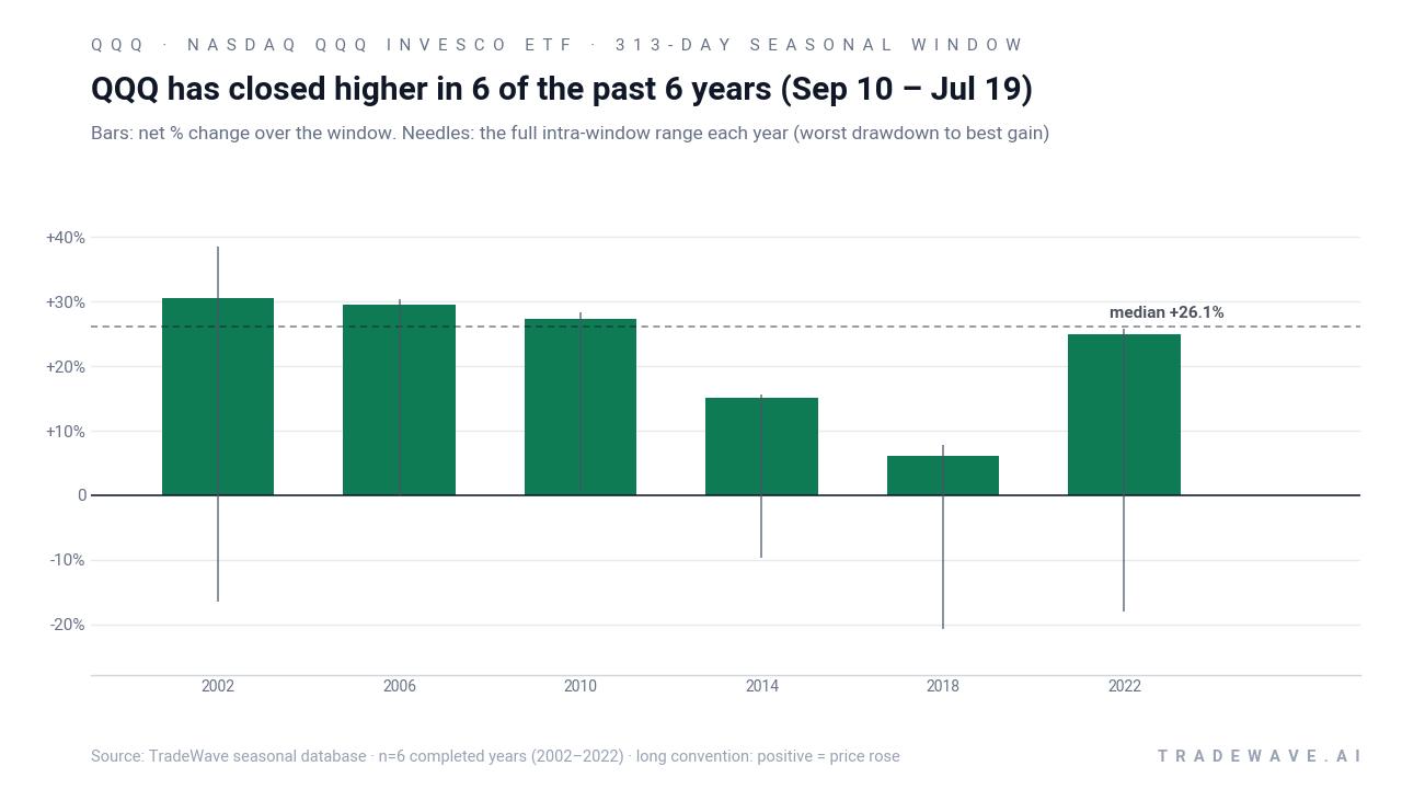 QQQ has closed higher in 6 of the past 6 years (Sep 10 – Jul 19). Bars: net % change over the window. Needles: the full intra-window range each year (worst drawdown to best gain). Source: TradeWave seasonal database · n=6 completed years (2002–2022) · long convention: positive = price rose