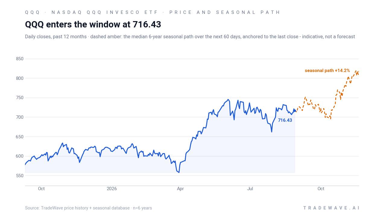 QQQ enters the window at 716.43. Daily closes, past 12 months · dashed amber: the median 6-year seasonal path over the next 60 days, anchored to the last close - indicative, not a forecast. Source: TradeWave price history + seasonal database · n=6 years