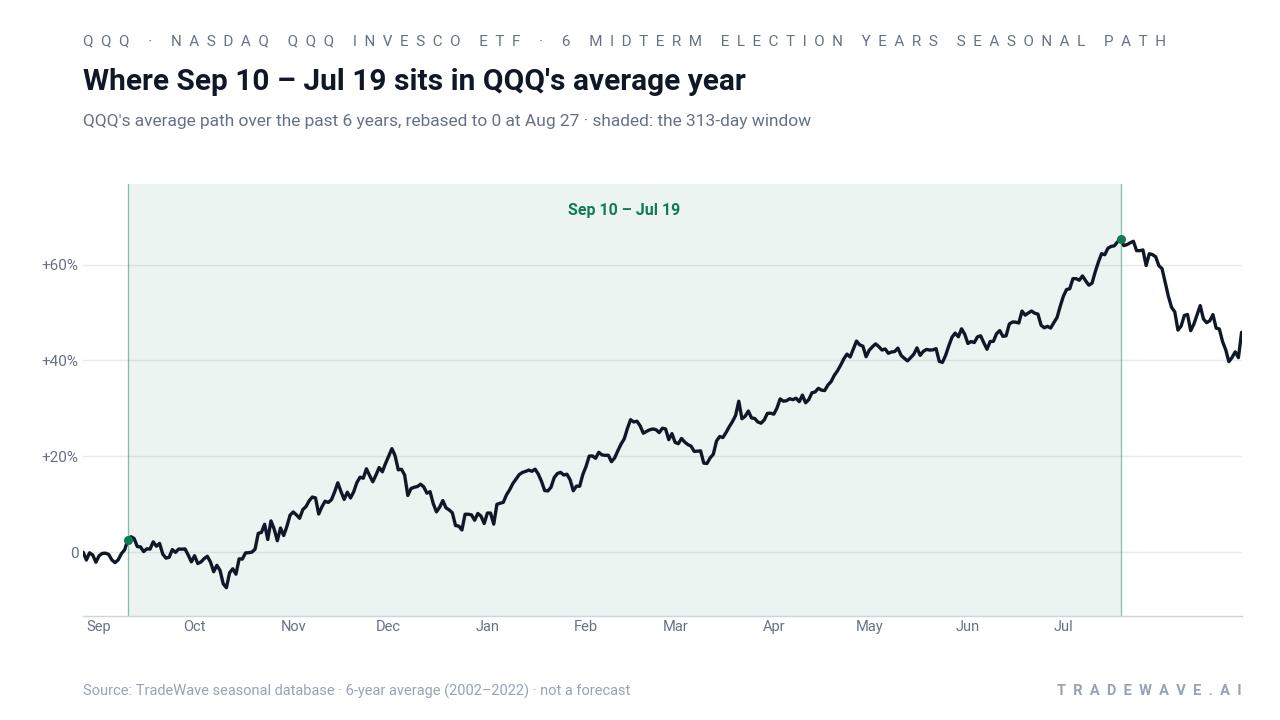 Where Sep 10 – Jul 19 sits in QQQ's average year. QQQ's average path over the past 6 years, rebased to 0 at Aug 27 · shaded: the 313-day window. Source: TradeWave seasonal database · 6-year average (2002–2022) · not a forecast
