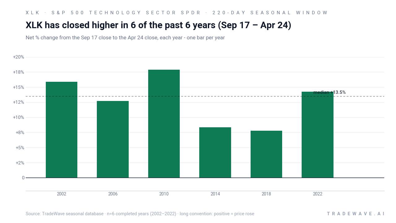 XLK has closed higher in 6 of the past 6 years (Sep 17 – Apr 24). Net % change from the Sep 17 close to the Apr 24 close, each year - one bar per year. Source: TradeWave seasonal database · n=6 completed years (2002–2022) · long convention: positive = price rose