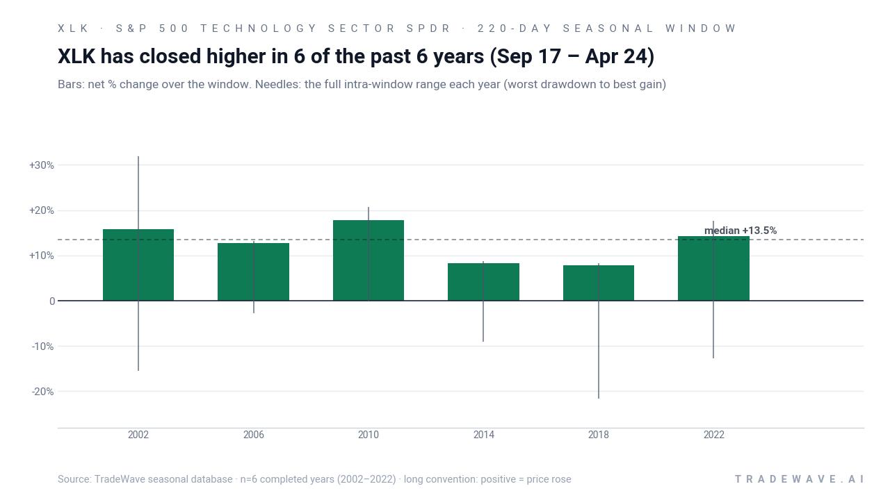 XLK has closed higher in 6 of the past 6 years (Sep 17 – Apr 24). Bars: net % change over the window. Needles: the full intra-window range each year (worst drawdown to best gain). Source: TradeWave seasonal database · n=6 completed years (2002–2022) · long convention: positive = price rose