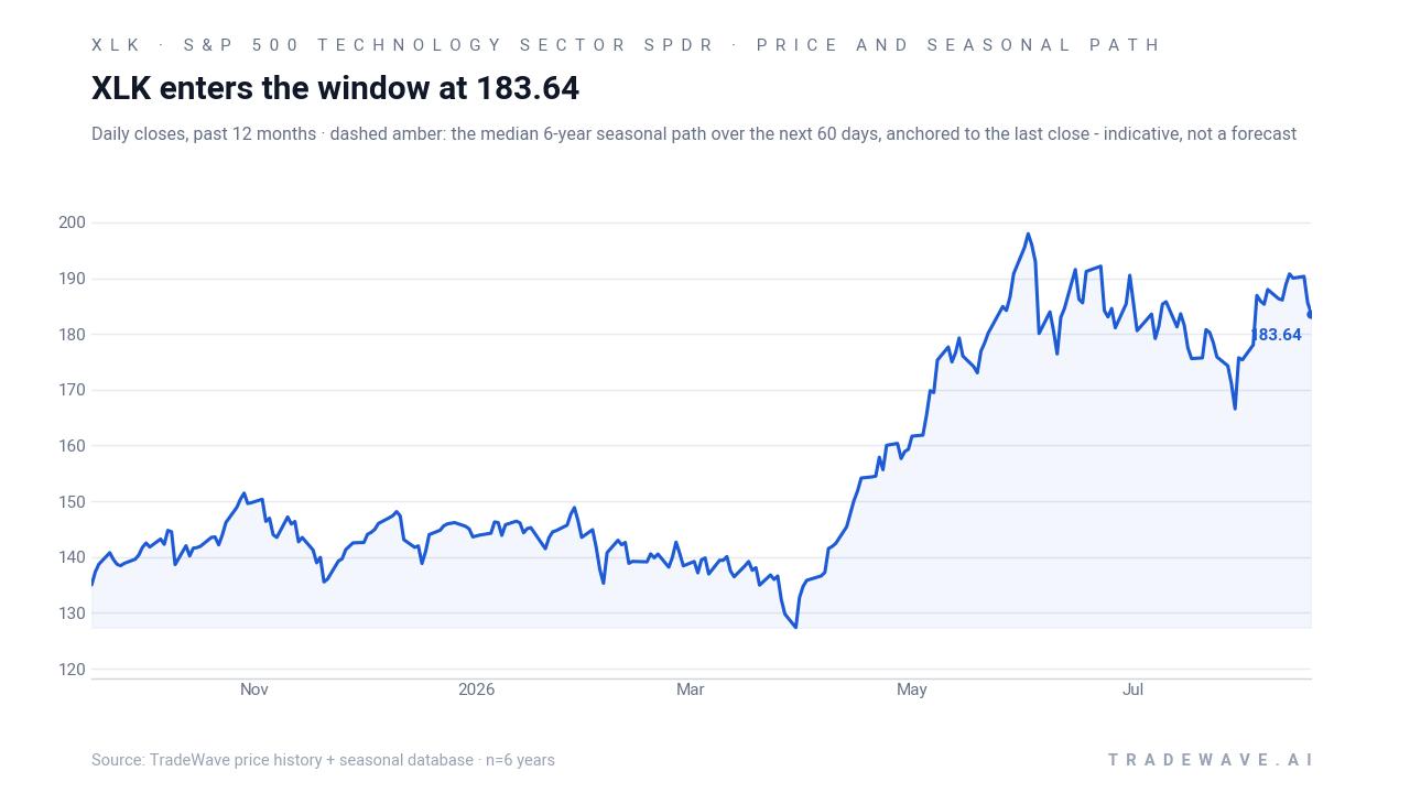 XLK enters the window at 183.64. Daily closes, past 12 months · dashed amber: the median 6-year seasonal path over the next 60 days, anchored to the last close - indicative, not a forecast. Source: TradeWave price history + seasonal database · n=6 years
