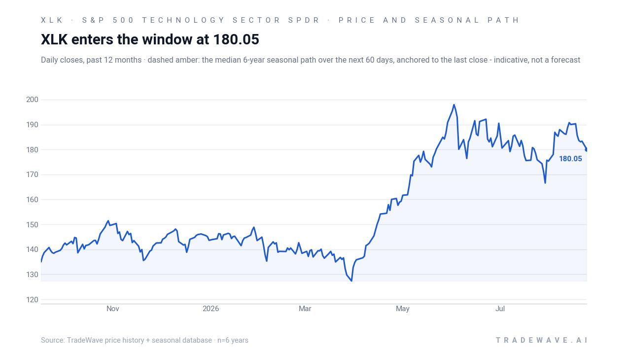 XLK enters the window at 180.05. Daily closes, past 12 months · dashed amber: the median 6-year seasonal path over the next 60 days, anchored to the last close - indicative, not a forecast. Source: TradeWave price history + seasonal database · n=6 years