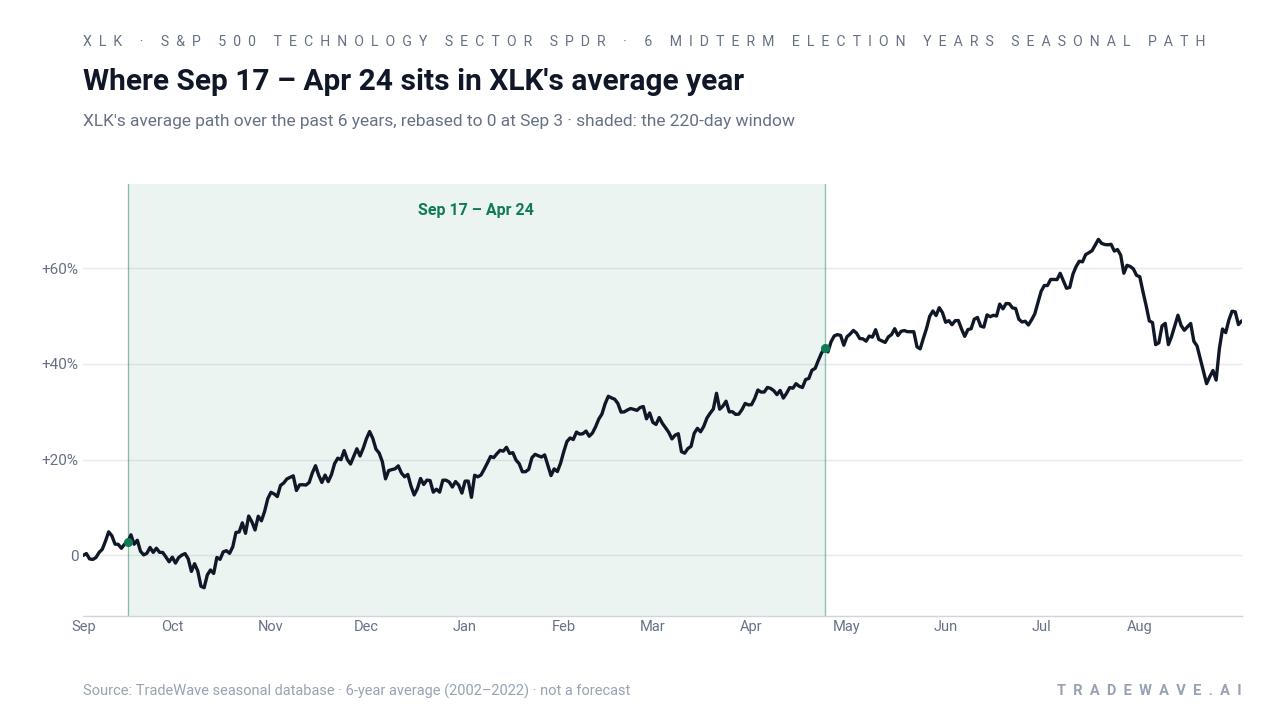 Where Sep 17 – Apr 24 sits in XLK's average year. XLK's average path over the past 6 years, rebased to 0 at Sep 3 · shaded: the 220-day window. Source: TradeWave seasonal database · 6-year average (2002–2022) · not a forecast