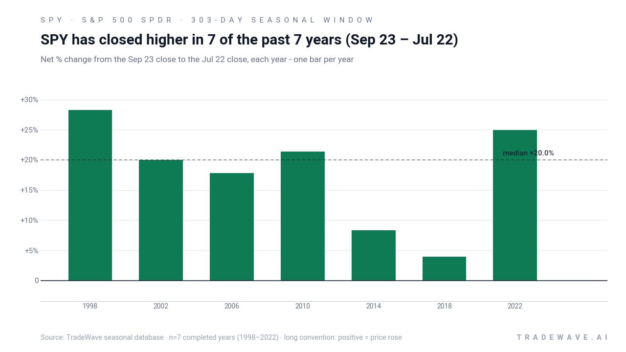 SPY has closed higher in 7 of the past 7 years (Sep 23 – Jul 22). Net % change from the Sep 23 close to the Jul 22 close, each year - one bar per year. Source: TradeWave seasonal database · n=7 completed years (1998–2022) · long convention: positive = price rose
