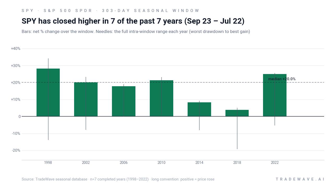 SPY has closed higher in 7 of the past 7 years (Sep 23 – Jul 22). Bars: net % change over the window. Needles: the full intra-window range each year (worst drawdown to best gain). Source: TradeWave seasonal database · n=7 completed years (1998–2022) · long convention: positive = price rose