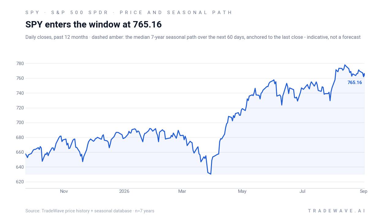 SPY enters the window at 765.16. Daily closes, past 12 months · dashed amber: the median 7-year seasonal path over the next 60 days, anchored to the last close - indicative, not a forecast. Source: TradeWave price history + seasonal database · n=7 years