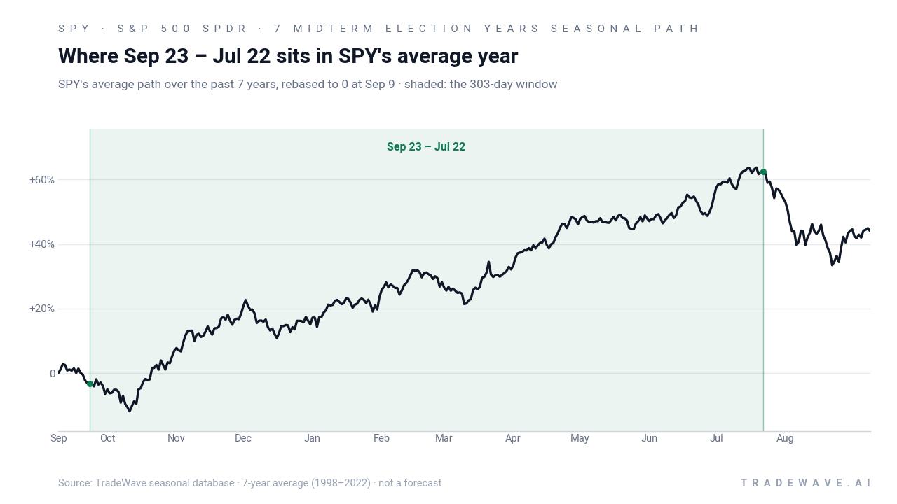 Where Sep 23 – Jul 22 sits in SPY's average year. SPY's average path over the past 7 years, rebased to 0 at Sep 9 · shaded: the 303-day window. Source: TradeWave seasonal database · 7-year average (1998–2022) · not a forecast