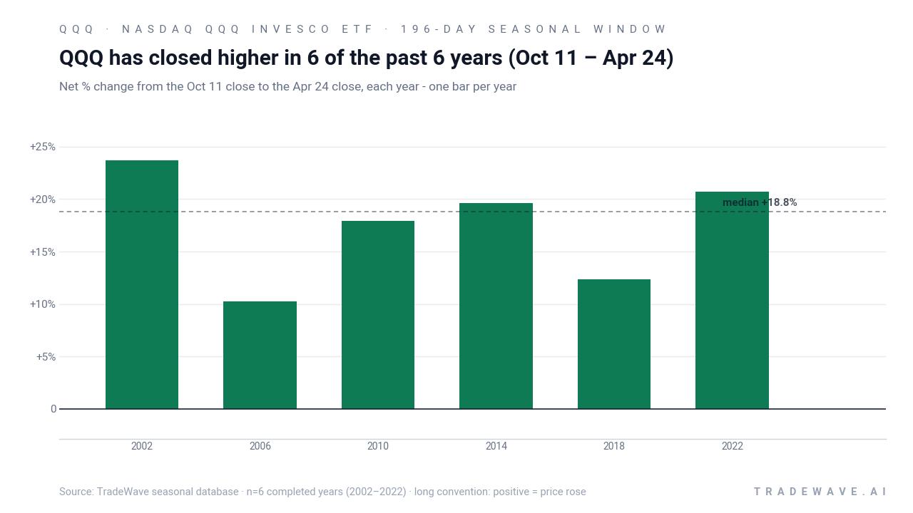 QQQ has closed higher in 6 of the past 6 years (Oct 11 – Apr 24). Net % change from the Oct 11 close to the Apr 24 close, each year - one bar per year. Source: TradeWave seasonal database · n=6 completed years (2002–2022) · long convention: positive = price rose