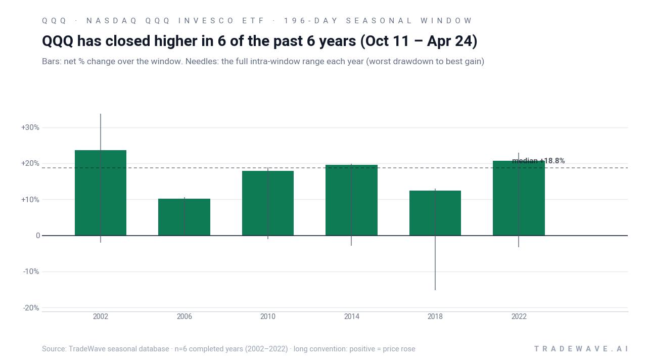 QQQ has closed higher in 6 of the past 6 years (Oct 11 – Apr 24). Bars: net % change over the window. Needles: the full intra-window range each year (worst drawdown to best gain). Source: TradeWave seasonal database · n=6 completed years (2002–2022) · long convention: positive = price rose