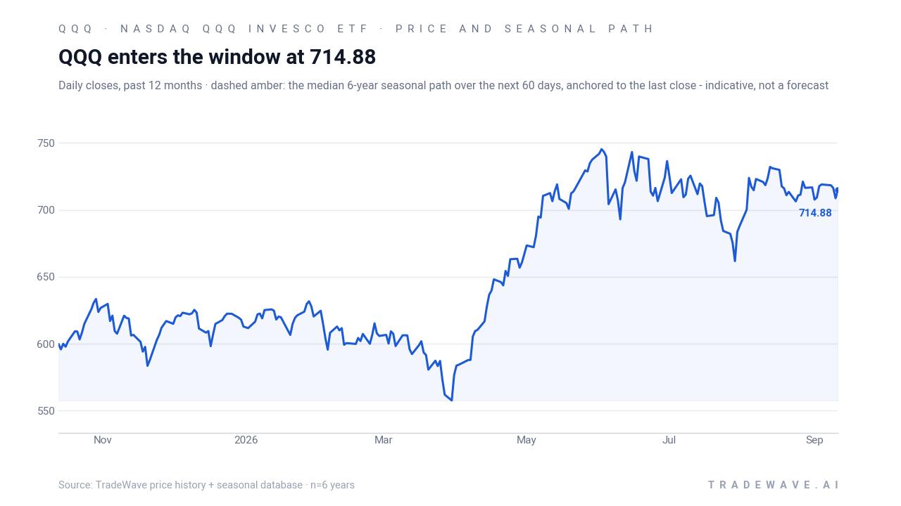QQQ enters the window at 714.88. Daily closes, past 12 months · dashed amber: the median 6-year seasonal path over the next 60 days, anchored to the last close - indicative, not a forecast. Source: TradeWave price history + seasonal database · n=6 years