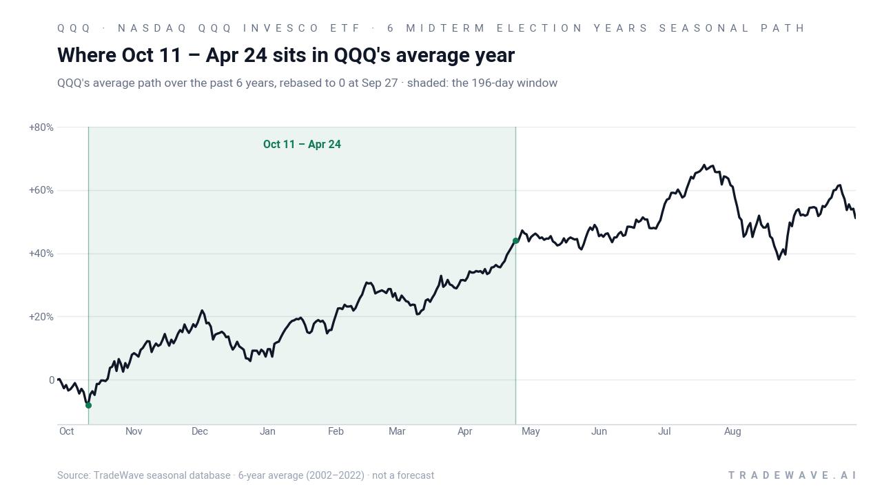 Where Oct 11 – Apr 24 sits in QQQ's average year. QQQ's average path over the past 6 years, rebased to 0 at Sep 27 · shaded: the 196-day window. Source: TradeWave seasonal database · 6-year average (2002–2022) · not a forecast