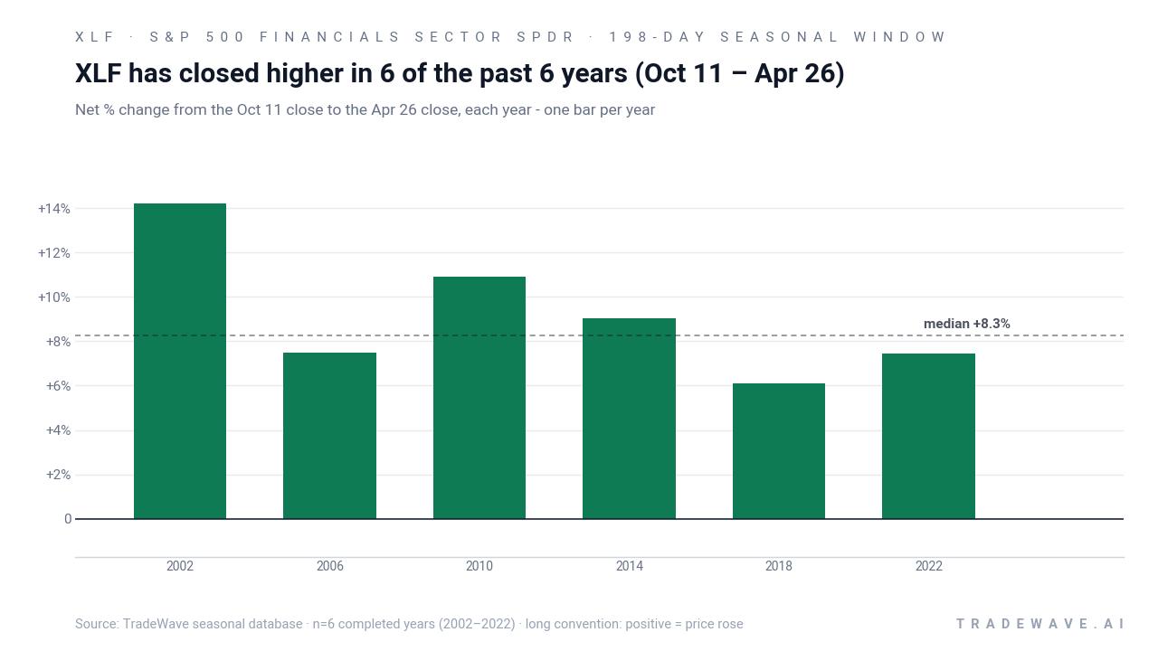 XLF has closed higher in 6 of the past 6 years (Oct 11 – Apr 26). Net % change from the Oct 11 close to the Apr 26 close, each year - one bar per year. Source: TradeWave seasonal database · n=6 completed years (2002–2022) · long convention: positive = price rose