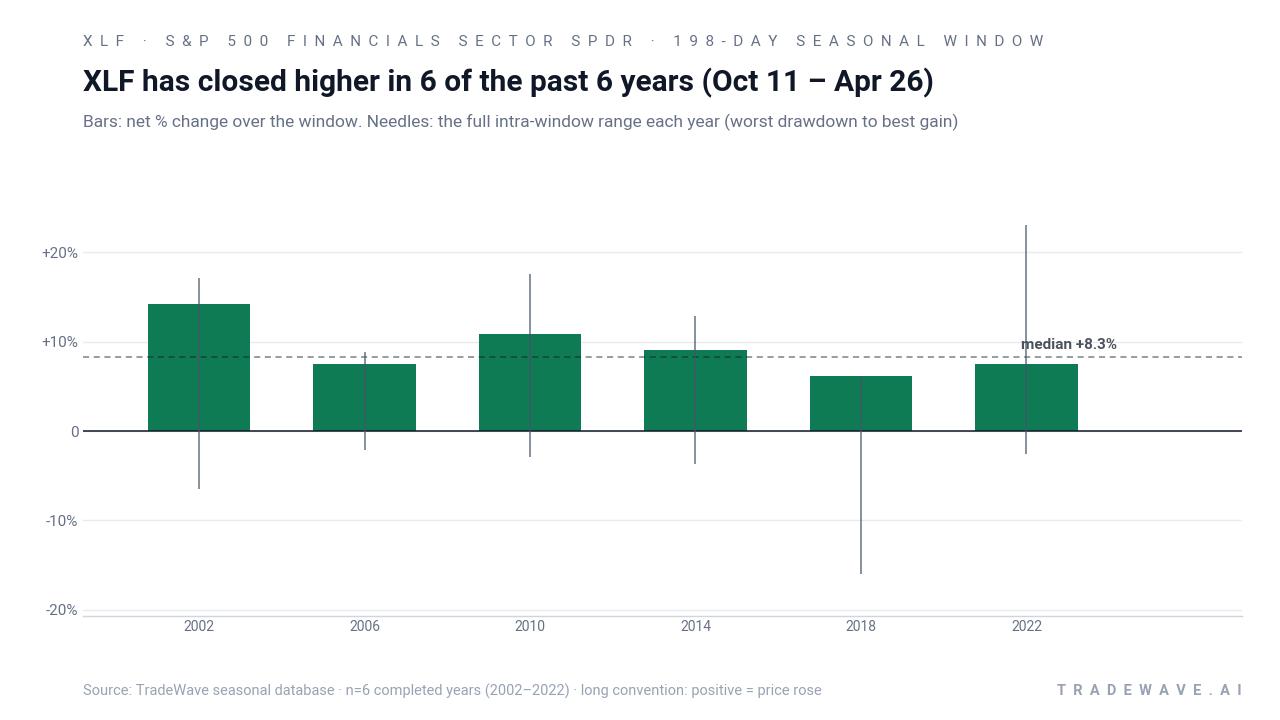 XLF has closed higher in 6 of the past 6 years (Oct 11 – Apr 26). Bars: net % change over the window. Needles: the full intra-window range each year (worst drawdown to best gain). Source: TradeWave seasonal database · n=6 completed years (2002–2022) · long convention: positive = price rose