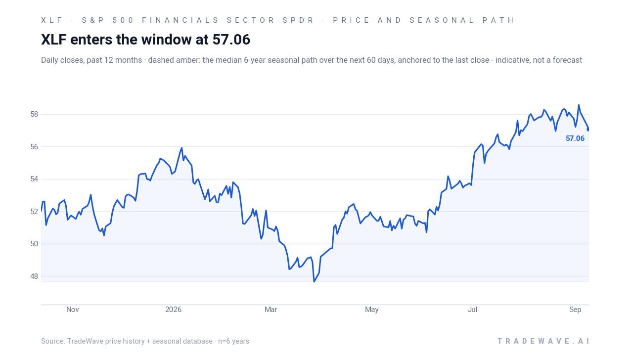 XLF enters the window at 57.06. Daily closes, past 12 months · dashed amber: the median 6-year seasonal path over the next 60 days, anchored to the last close - indicative, not a forecast. Source: TradeWave price history + seasonal database · n=6 years