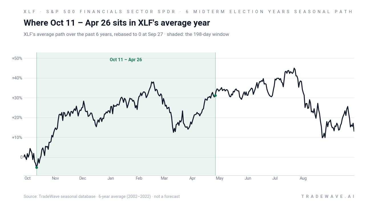 Where Oct 11 – Apr 26 sits in XLF's average year. XLF's average path over the past 6 years, rebased to 0 at Sep 27 · shaded: the 198-day window. Source: TradeWave seasonal database · 6-year average (2002–2022) · not a forecast