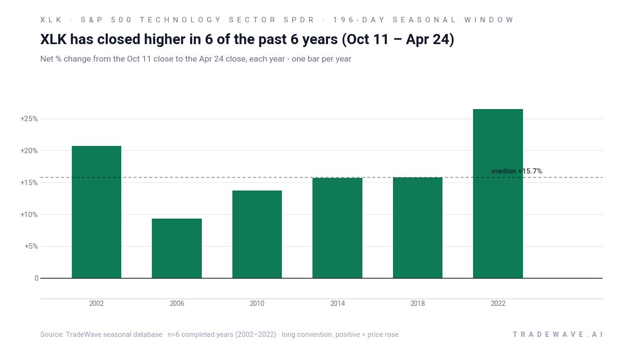 XLK has closed higher in 6 of the past 6 years (Oct 11 – Apr 24). Net % change from the Oct 11 close to the Apr 24 close, each year - one bar per year. Source: TradeWave seasonal database · n=6 completed years (2002–2022) · long convention: positive = price rose