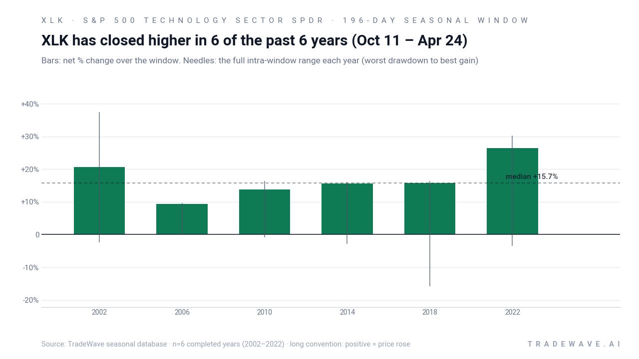 XLK has closed higher in 6 of the past 6 years (Oct 11 – Apr 24). Bars: net % change over the window. Needles: the full intra-window range each year (worst drawdown to best gain). Source: TradeWave seasonal database · n=6 completed years (2002–2022) · long convention: positive = price rose