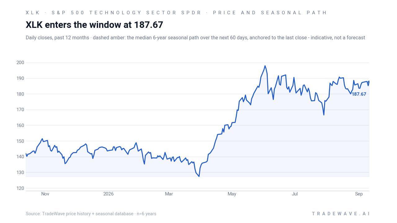 XLK enters the window at 187.67. Daily closes, past 12 months · dashed amber: the median 6-year seasonal path over the next 60 days, anchored to the last close - indicative, not a forecast. Source: TradeWave price history + seasonal database · n=6 years