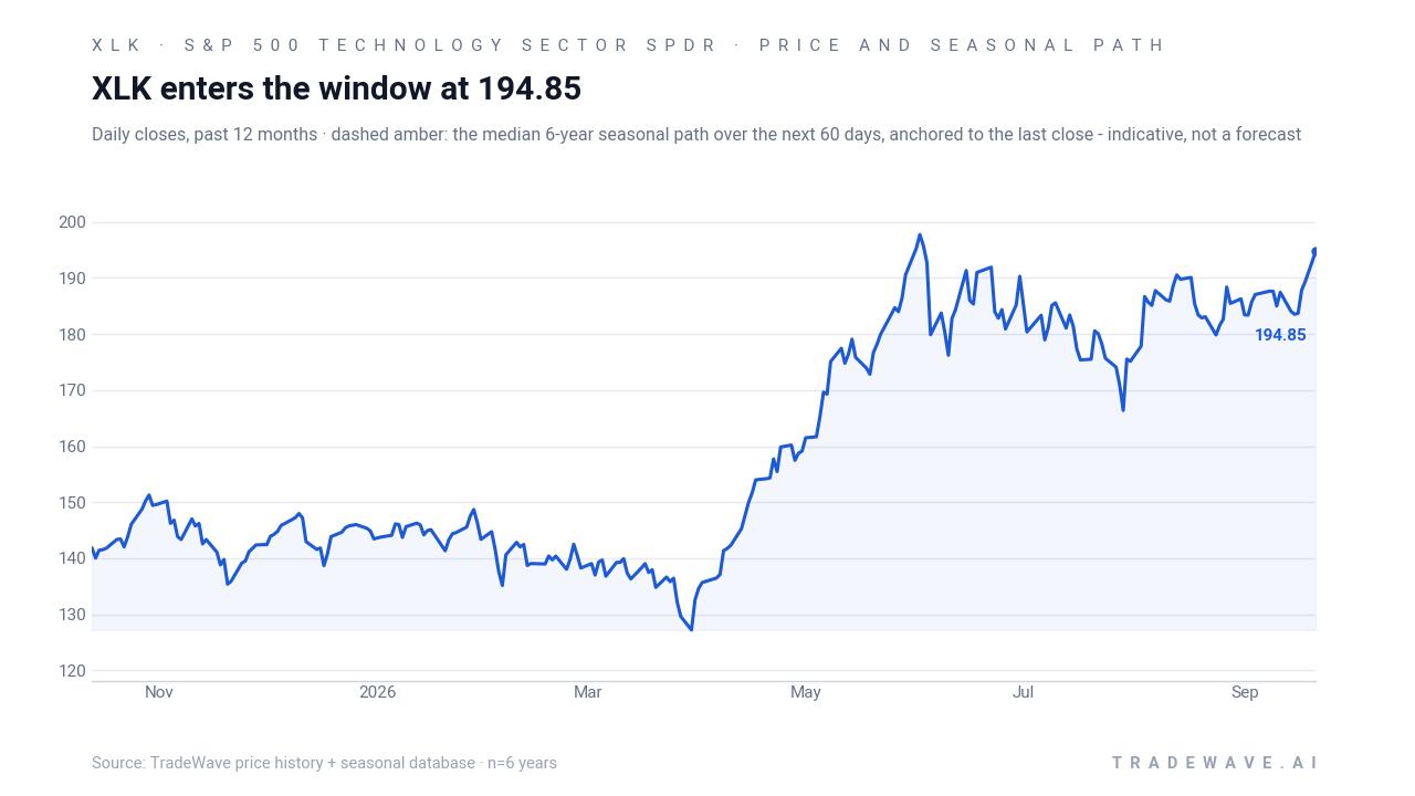 XLK enters the window at 194.85. Daily closes, past 12 months · dashed amber: the median 6-year seasonal path over the next 60 days, anchored to the last close - indicative, not a forecast. Source: TradeWave price history + seasonal database · n=6 years