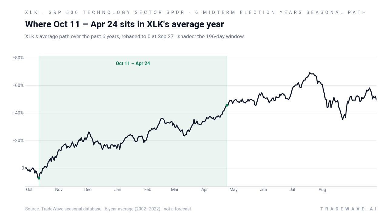 Where Oct 11 – Apr 24 sits in XLK's average year. XLK's average path over the past 6 years, rebased to 0 at Sep 27 · shaded: the 196-day window. Source: TradeWave seasonal database · 6-year average (2002–2022) · not a forecast