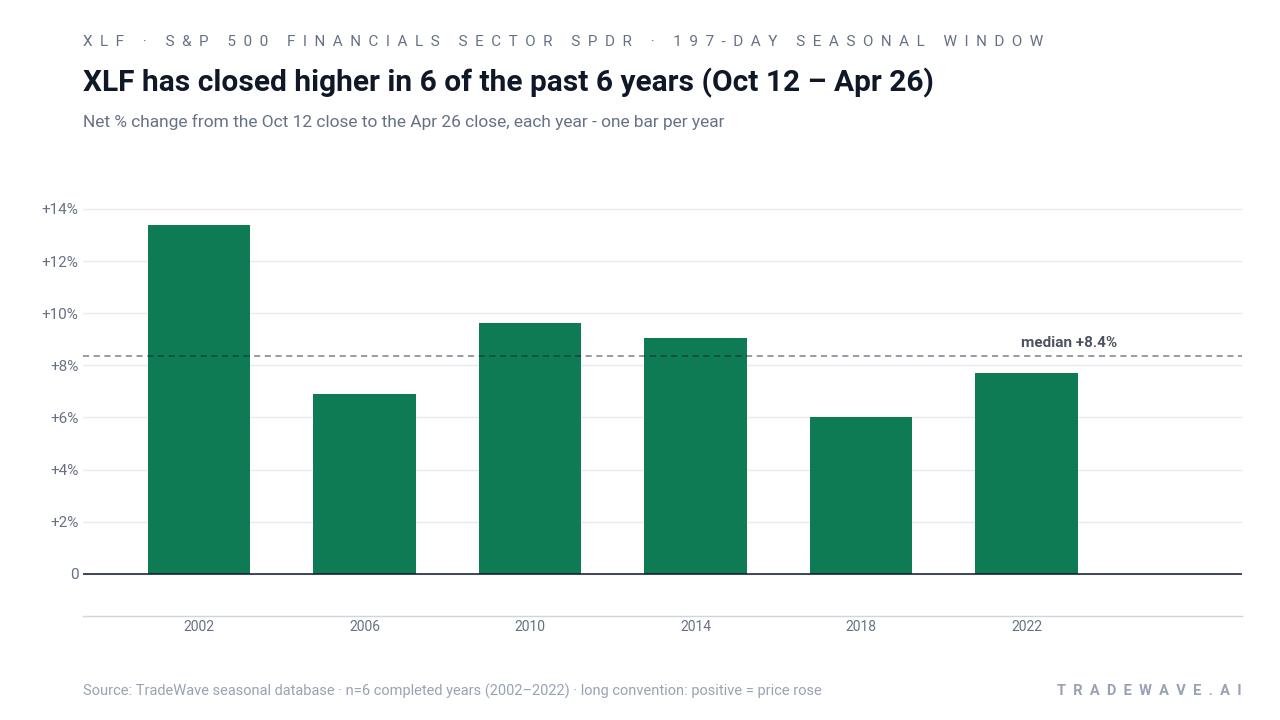 XLF has closed higher in 6 of the past 6 years (Oct 12 – Apr 26). Net % change from the Oct 12 close to the Apr 26 close, each year - one bar per year. Source: TradeWave seasonal database · n=6 completed years (2002–2022) · long convention: positive = price rose