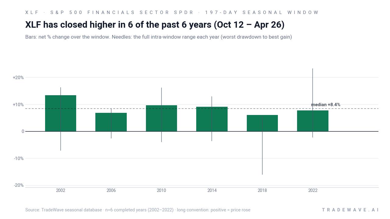 XLF has closed higher in 6 of the past 6 years (Oct 12 – Apr 26). Bars: net % change over the window. Needles: the full intra-window range each year (worst drawdown to best gain). Source: TradeWave seasonal database · n=6 completed years (2002–2022) · long convention: positive = price rose