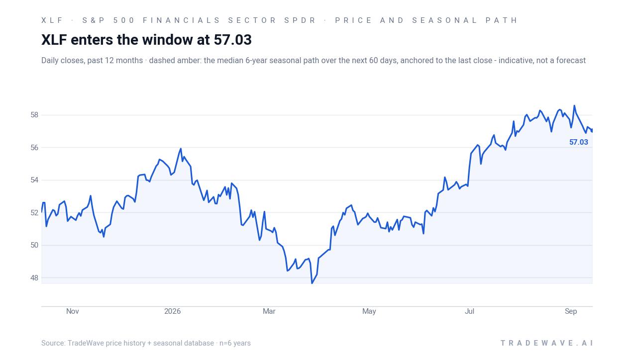XLF enters the window at 57.03. Daily closes, past 12 months · dashed amber: the median 6-year seasonal path over the next 60 days, anchored to the last close - indicative, not a forecast. Source: TradeWave price history + seasonal database · n=6 years