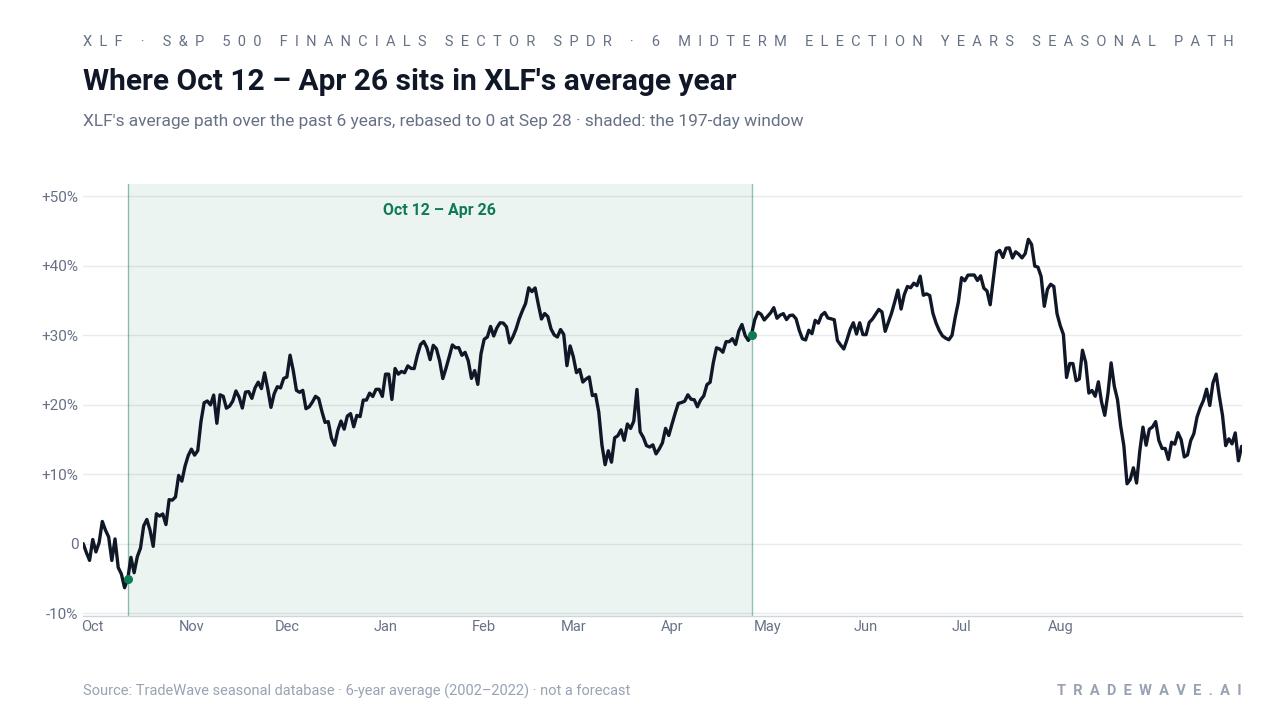 Where Oct 12 – Apr 26 sits in XLF's average year. XLF's average path over the past 6 years, rebased to 0 at Sep 28 · shaded: the 197-day window. Source: TradeWave seasonal database · 6-year average (2002–2022) · not a forecast