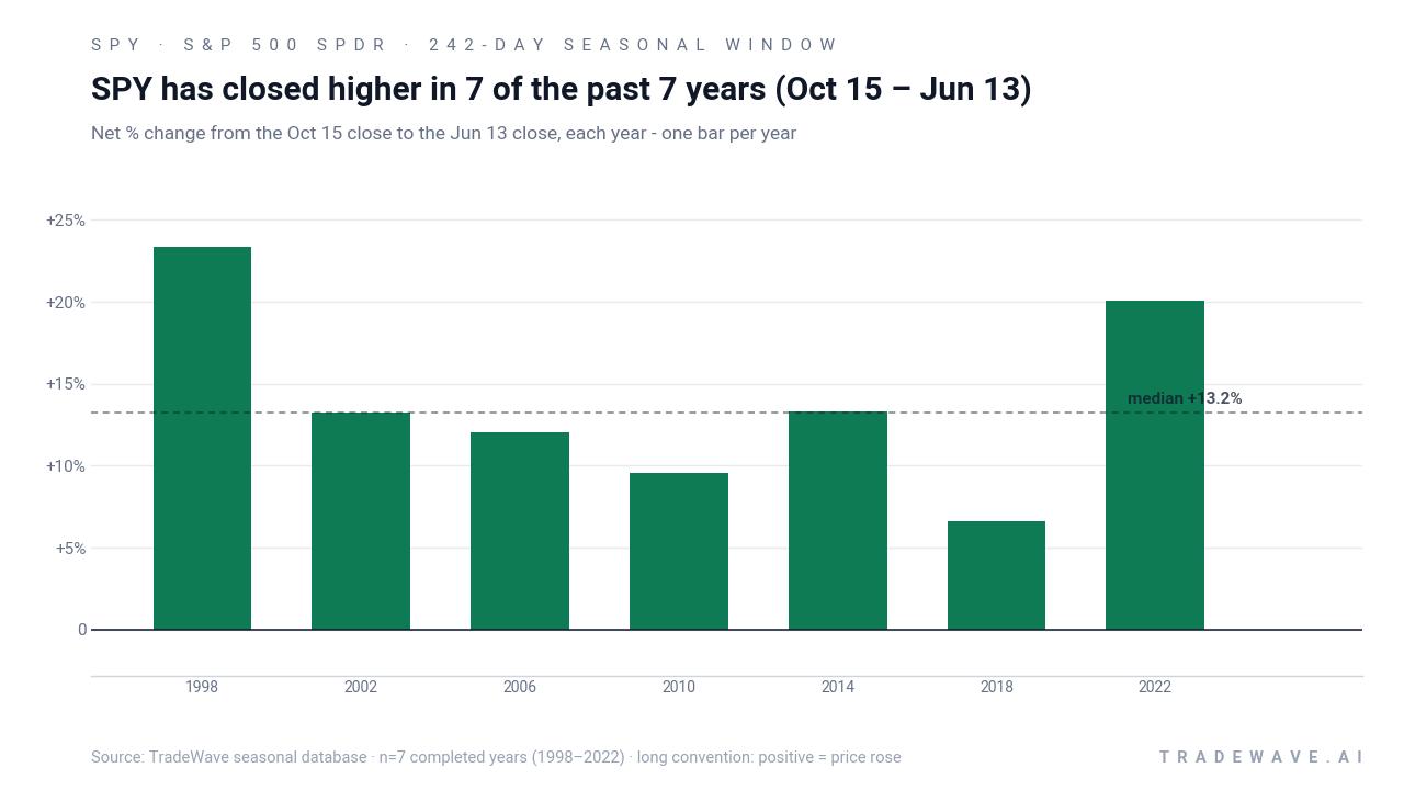 SPY has closed higher in 7 of the past 7 years (Oct 15 – Jun 13). Net % change from the Oct 15 close to the Jun 13 close, each year - one bar per year. Source: TradeWave seasonal database · n=7 completed years (1998–2022) · long convention: positive = price rose