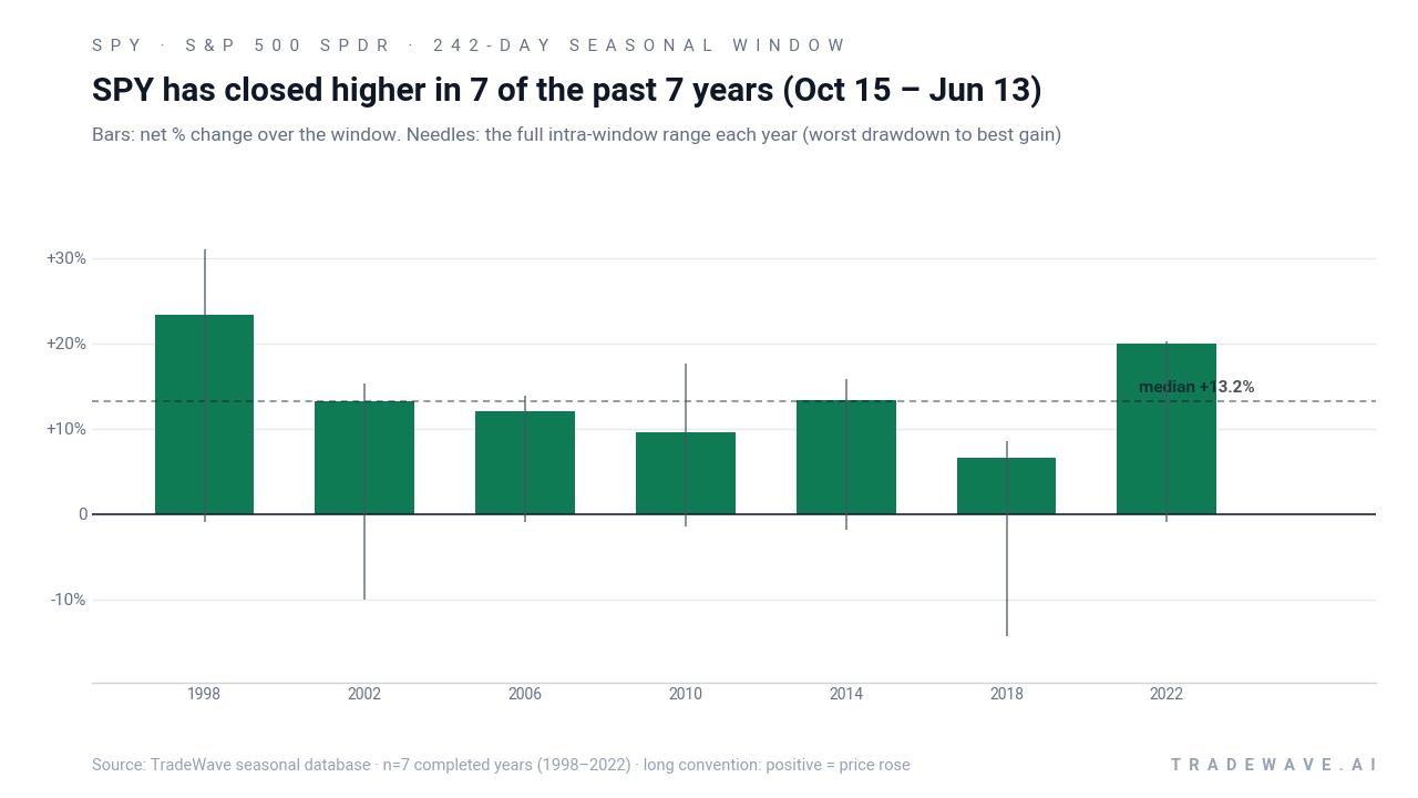 SPY has closed higher in 7 of the past 7 years (Oct 15 – Jun 13). Bars: net % change over the window. Needles: the full intra-window range each year (worst drawdown to best gain). Source: TradeWave seasonal database · n=7 completed years (1998–2022) · long convention: positive = price rose