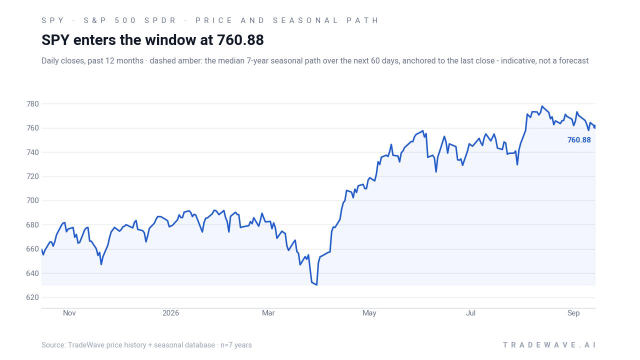 SPY enters the window at 760.88. Daily closes, past 12 months · dashed amber: the median 7-year seasonal path over the next 60 days, anchored to the last close - indicative, not a forecast. Source: TradeWave price history + seasonal database · n=7 years