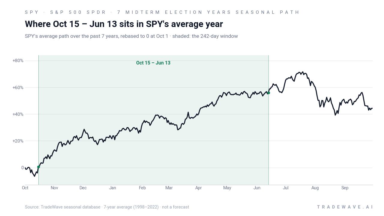 Where Oct 15 – Jun 13 sits in SPY's average year. SPY's average path over the past 7 years, rebased to 0 at Oct 1 · shaded: the 242-day window. Source: TradeWave seasonal database · 7-year average (1998–2022) · not a forecast