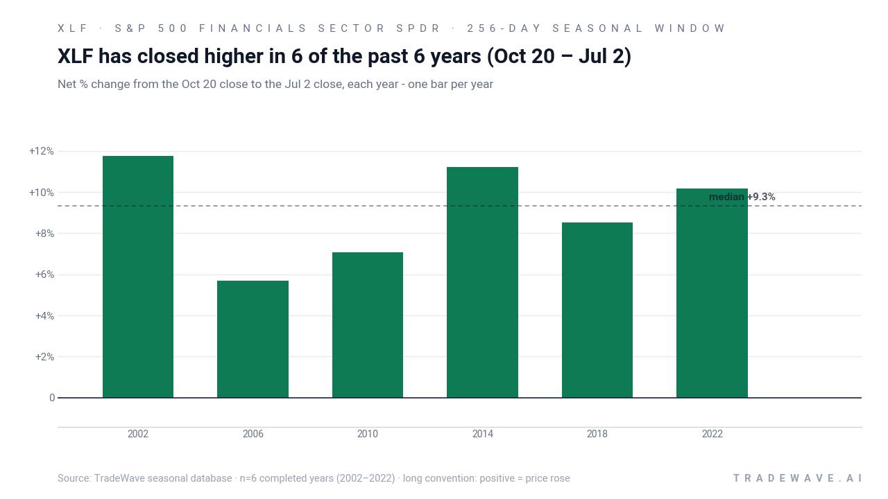 XLF has closed higher in 6 of the past 6 years (Oct 20 – Jul 2). Net % change from the Oct 20 close to the Jul 2 close, each year - one bar per year. Source: TradeWave seasonal database · n=6 completed years (2002–2022) · long convention: positive = price rose