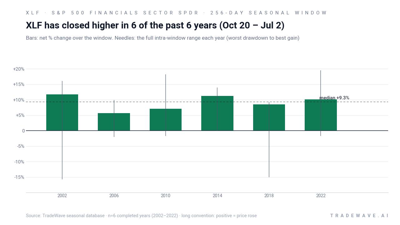 XLF has closed higher in 6 of the past 6 years (Oct 20 – Jul 2). Bars: net % change over the window. Needles: the full intra-window range each year (worst drawdown to best gain). Source: TradeWave seasonal database · n=6 completed years (2002–2022) · long convention: positive = price rose