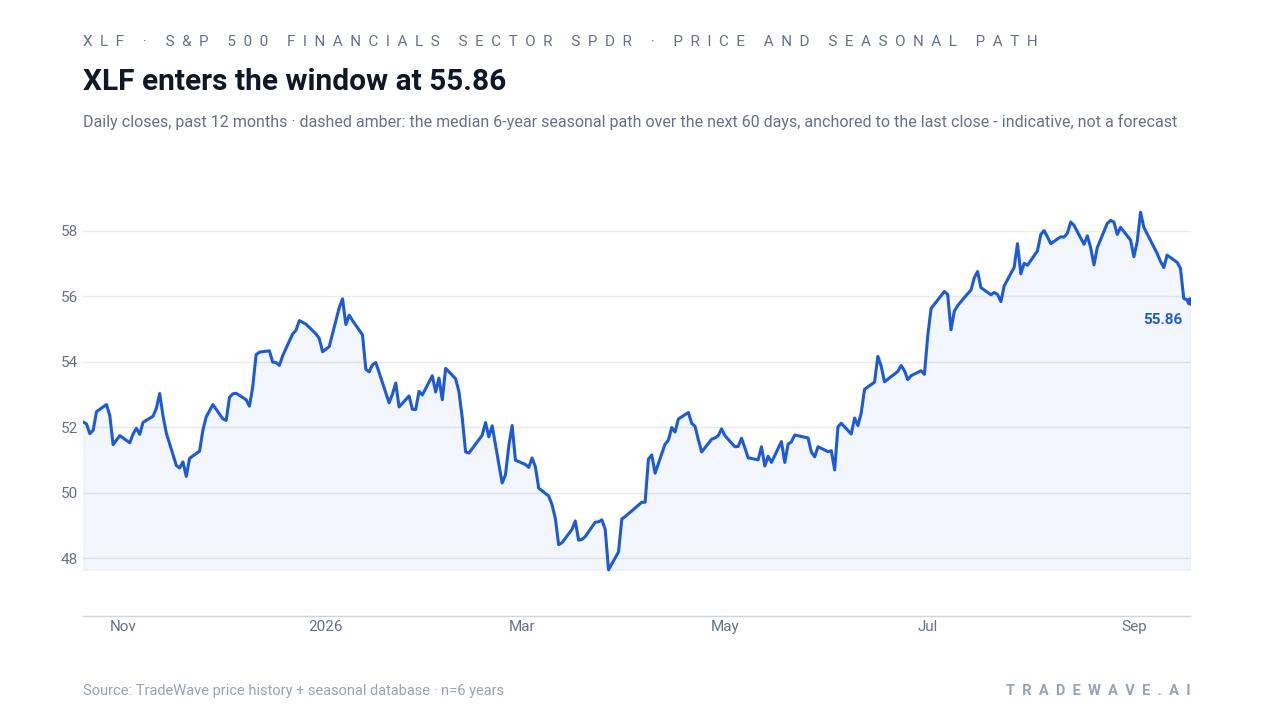 XLF enters the window at 55.86. Daily closes, past 12 months · dashed amber: the median 6-year seasonal path over the next 60 days, anchored to the last close - indicative, not a forecast. Source: TradeWave price history + seasonal database · n=6 years