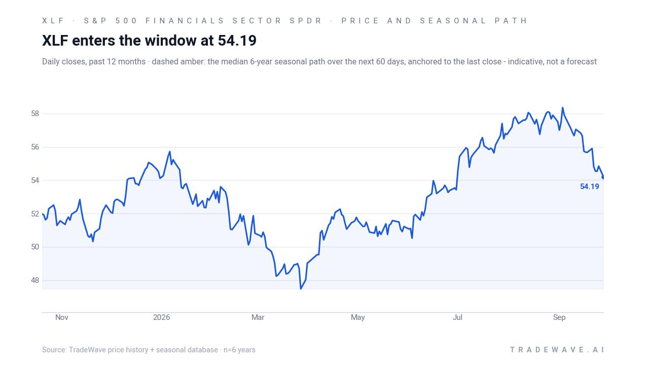 XLF enters the window at 54.19. Daily closes, past 12 months with a dashed amber line showing the median 6-year seasonal path over the next 60 days, anchored to the last close. Source: TradeWave price history and seasonal database.