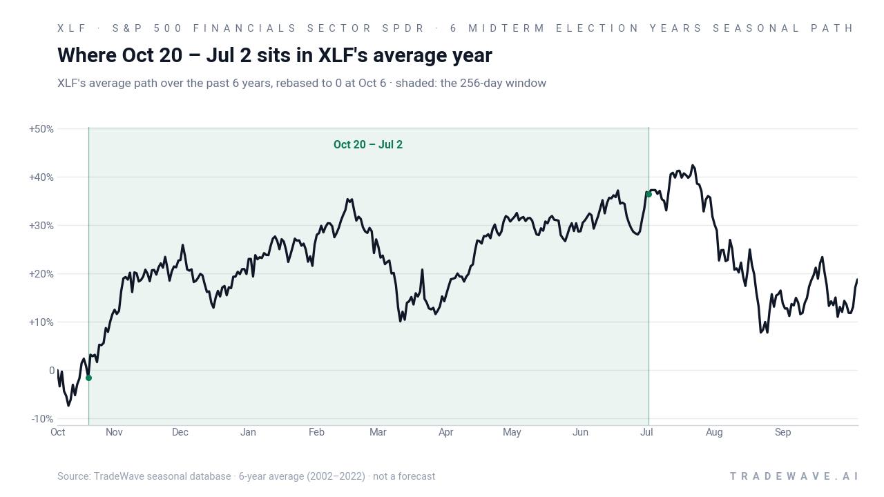 Where Oct 20 – Jul 2 sits in XLF's average year. XLF's average path over the past 6 years, rebased to 0 at Oct 6 · shaded: the 256-day window. Source: TradeWave seasonal database · 6-year average (2002–2022) · not a forecast