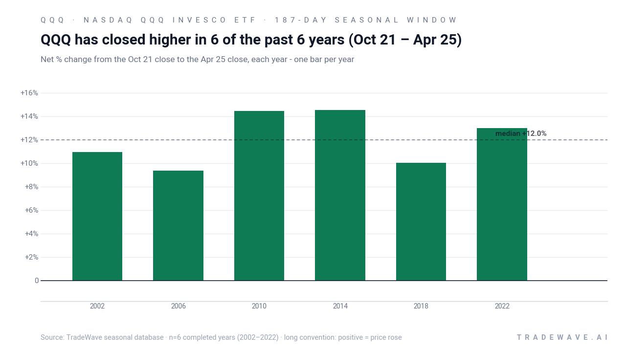 QQQ has closed higher in 6 of the past 6 years (Oct 21 – Apr 25). Net % change from the Oct 21 close to the Apr 25 close, each year - one bar per year. Source: TradeWave seasonal database · n=6 completed years (2002–2022) · long convention: positive = price rose
