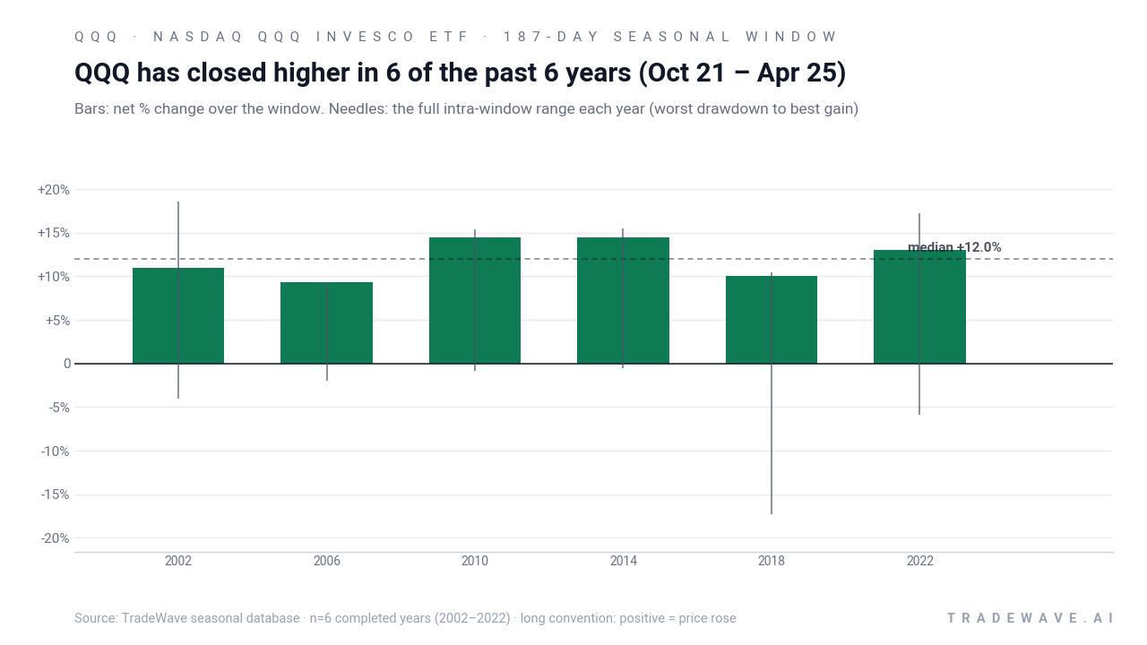 QQQ has closed higher in 6 of the past 6 years (Oct 21 – Apr 25). Bars: net % change over the window. Needles: the full intra-window range each year (worst drawdown to best gain). Source: TradeWave seasonal database · n=6 completed years (2002–2022) · long convention: positive = price rose