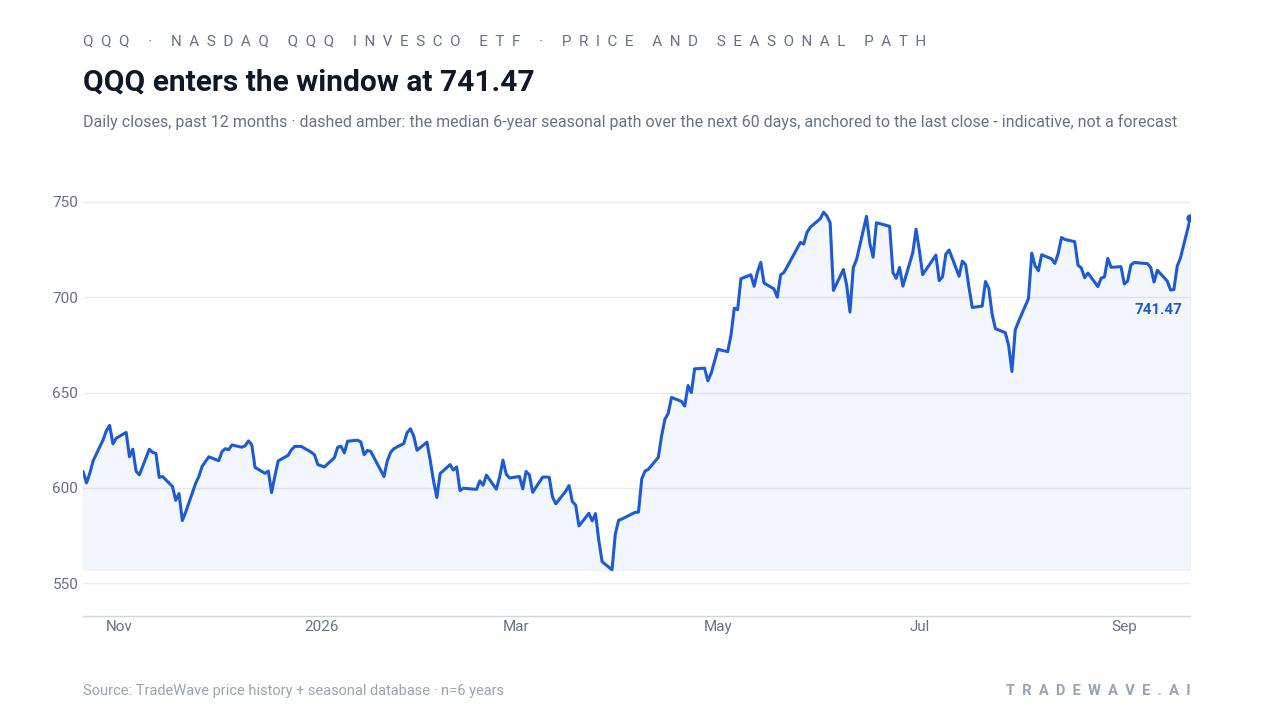 QQQ enters the window at 741.47. Daily closes, past 12 months · dashed amber: the median 6-year seasonal path over the next 60 days, anchored to the last close - indicative, not a forecast. Source: TradeWave price history + seasonal database · n=6 years