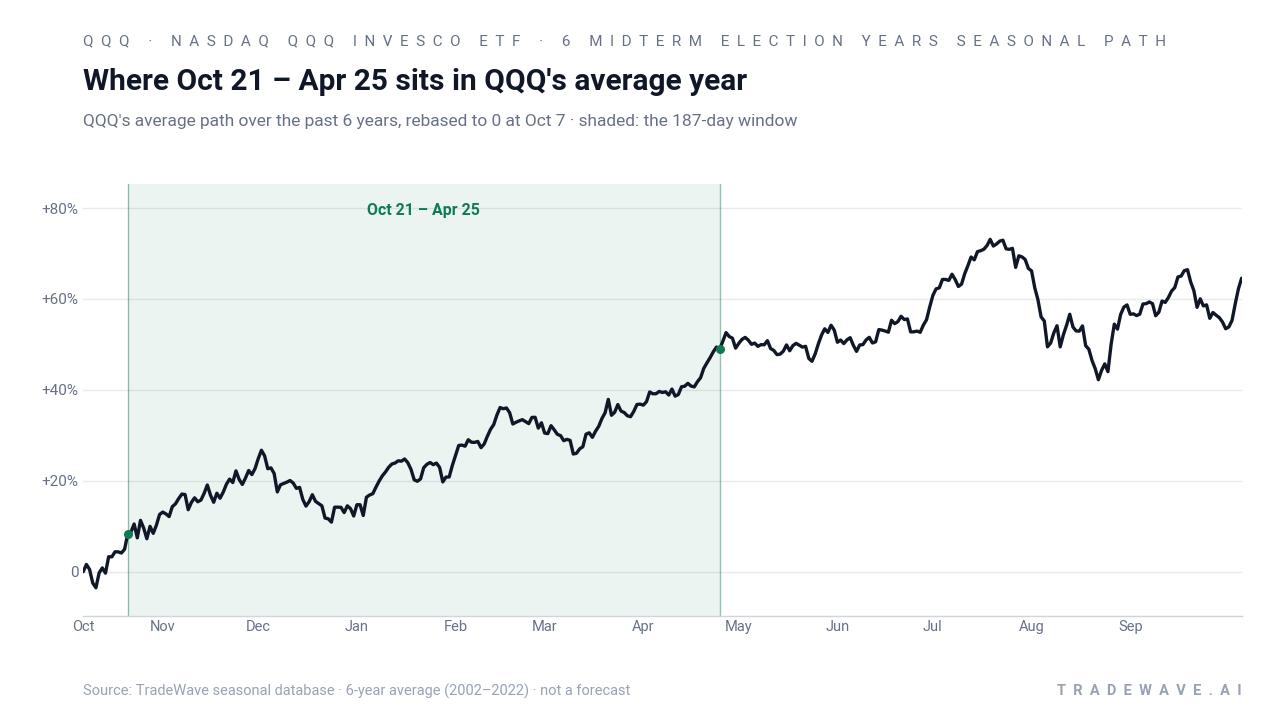 Where Oct 21 – Apr 25 sits in QQQ's average year. QQQ's average path over the past 6 years, rebased to 0 at Oct 7 · shaded: the 187-day window. Source: TradeWave seasonal database · 6-year average (2002–2022) · not a forecast
