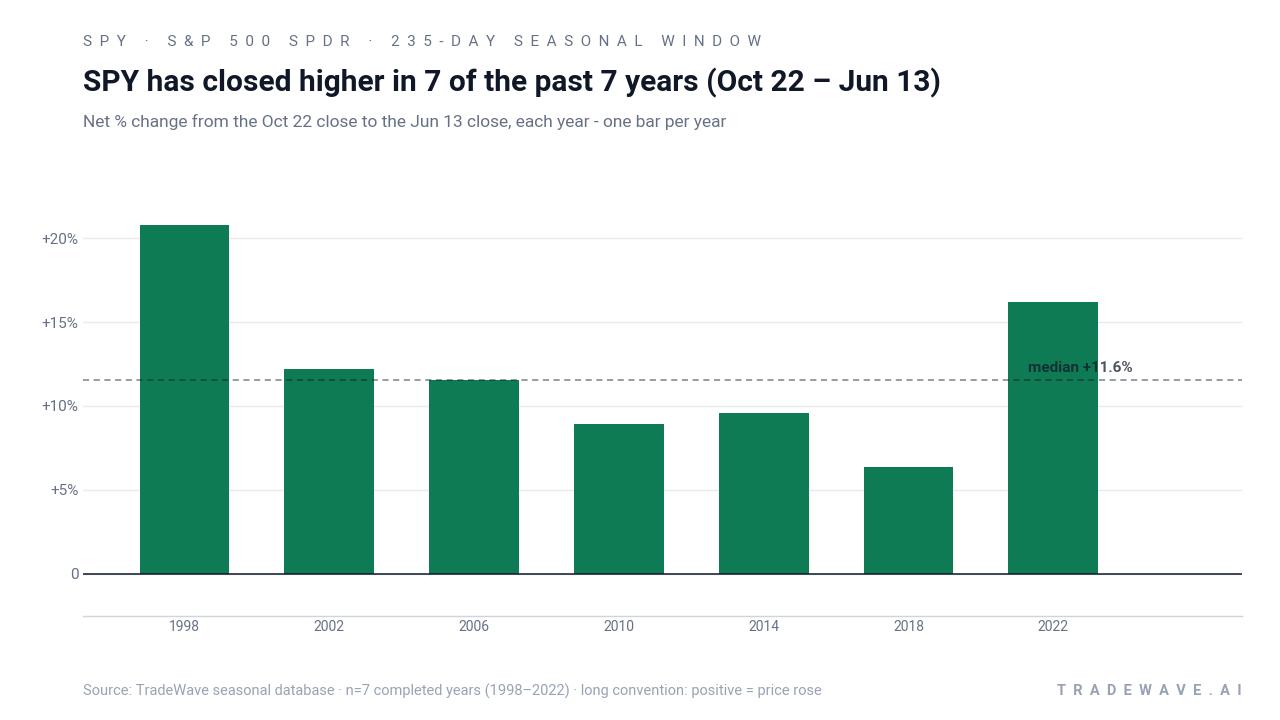 SPY has closed higher in 7 of the past 7 years (Oct 22 – Jun 13). Net % change from the Oct 22 close to the Jun 13 close, each year - one bar per year. Source: TradeWave seasonal database · n=7 completed years (1998–2022) · long convention: positive = price rose