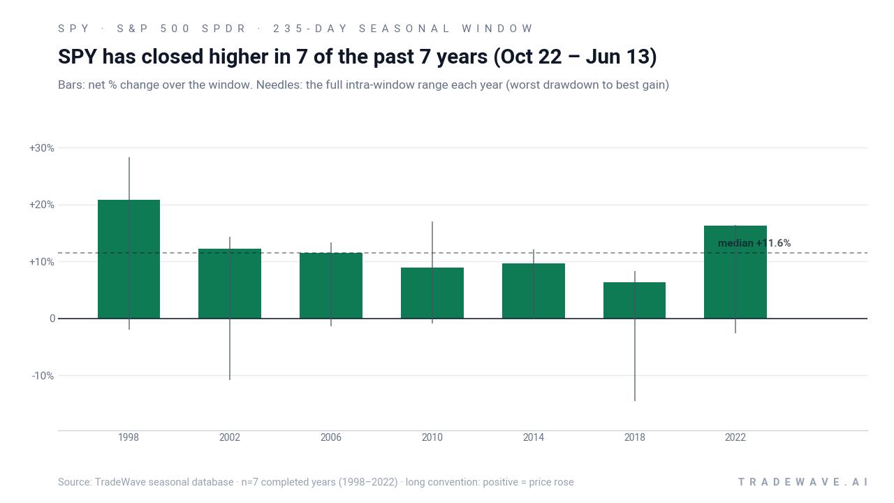 SPY has closed higher in 7 of the past 7 years (Oct 22 – Jun 13). Bars: net % change over the window. Needles: the full intra-window range each year (worst drawdown to best gain). Source: TradeWave seasonal database · n=7 completed years (1998–2022) · long convention: positive = price rose