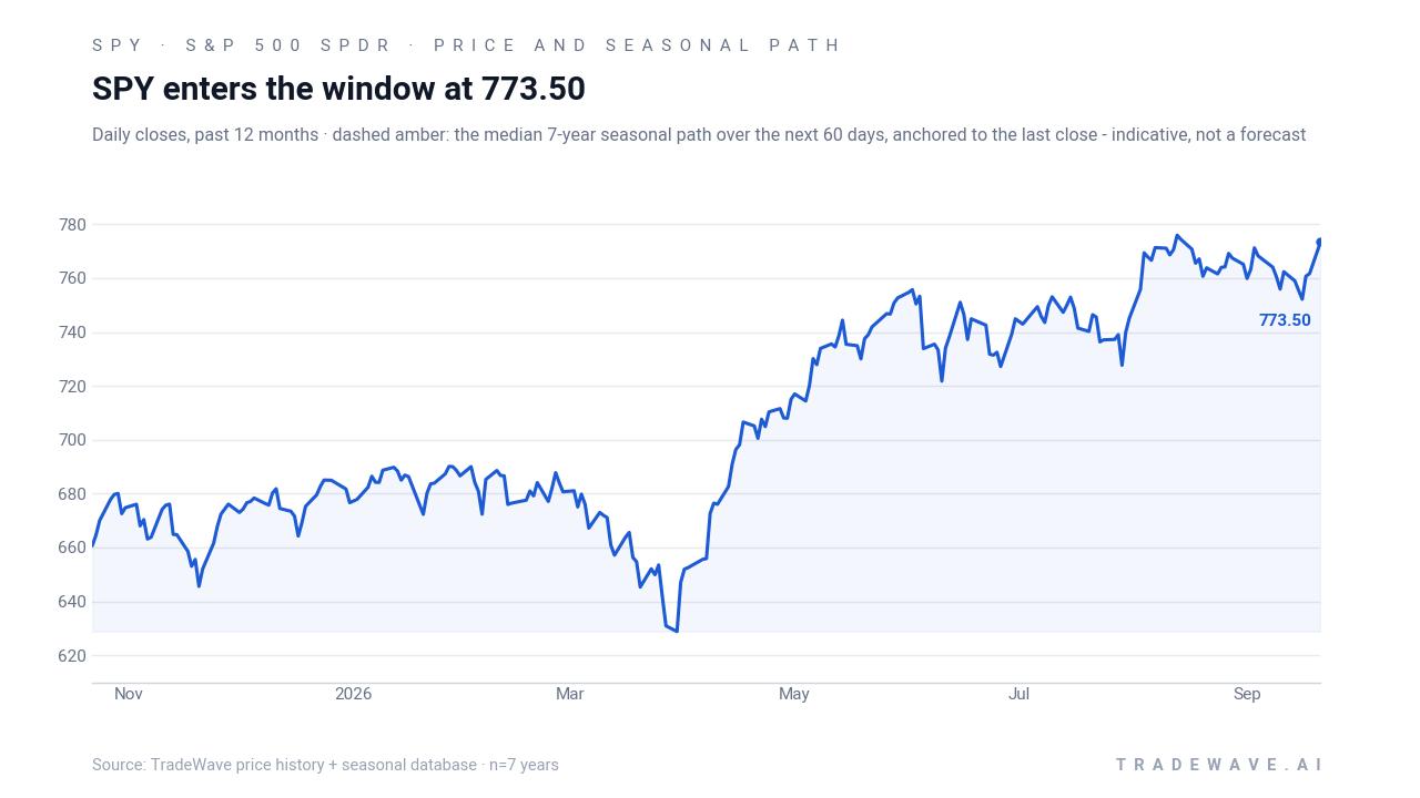 SPY enters the window at 773.50. Daily closes, past 12 months · dashed amber: the median 7-year seasonal path over the next 60 days, anchored to the last close - indicative, not a forecast. Source: TradeWave price history + seasonal database · n=7 years