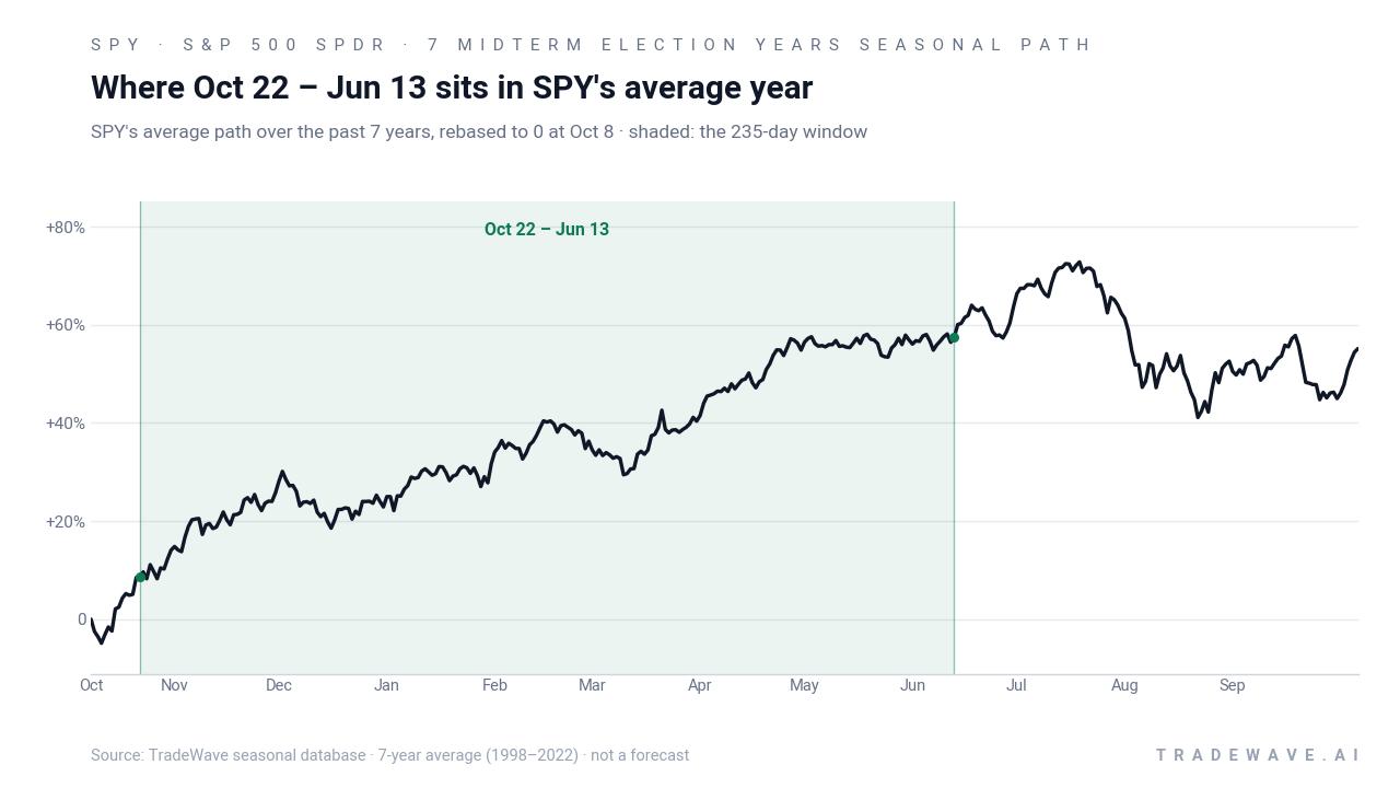 Where Oct 22 – Jun 13 sits in SPY's average year. SPY's average path over the past 7 years, rebased to 0 at Oct 8 · shaded: the 235-day window. Source: TradeWave seasonal database · 7-year average (1998–2022) · not a forecast
