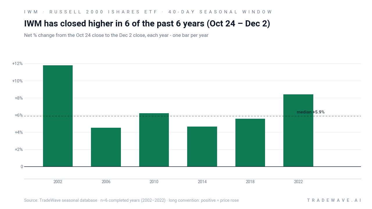 IWM has closed higher in 6 of the past 6 years (Oct 24 – Dec 2). Net % change from the Oct 24 close to the Dec 2 close, each year - one bar per year. Source: TradeWave seasonal database · n=6 completed years (2002–2022) · long convention: positive = price rose