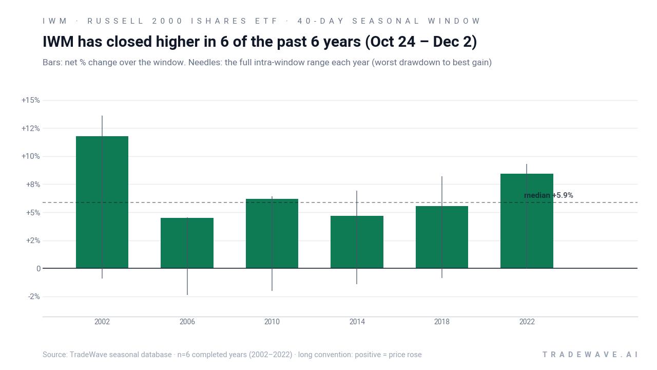 IWM has closed higher in 6 of the past 6 years (Oct 24 – Dec 2). Bars: net % change over the window. Needles: the full intra-window range each year (worst drawdown to best gain). Source: TradeWave seasonal database · n=6 completed years (2002–2022) · long convention: positive = price rose