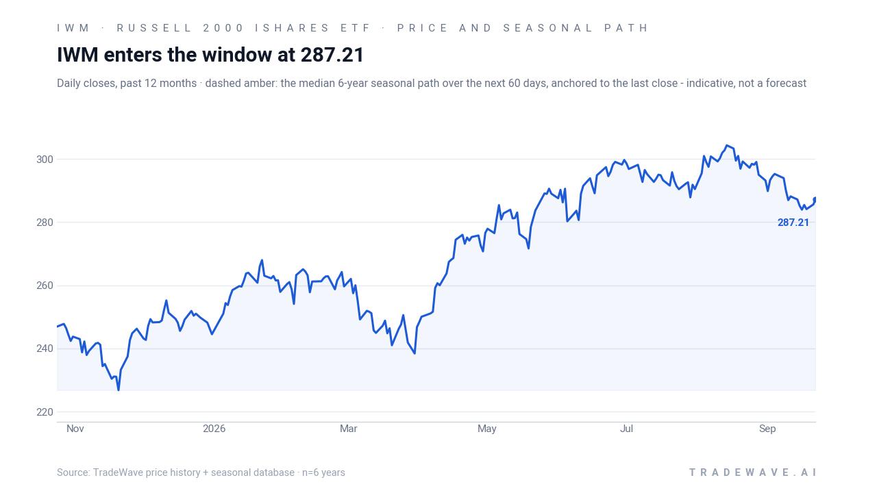 IWM daily closes over the past 12 months with a dashed line showing the median seasonal path over the next 60 days, anchored to the latest close. Source: TradeWave price history and seasonal database